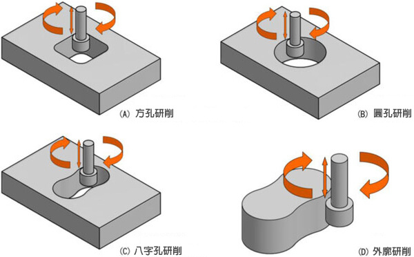 研磨加工示意圖